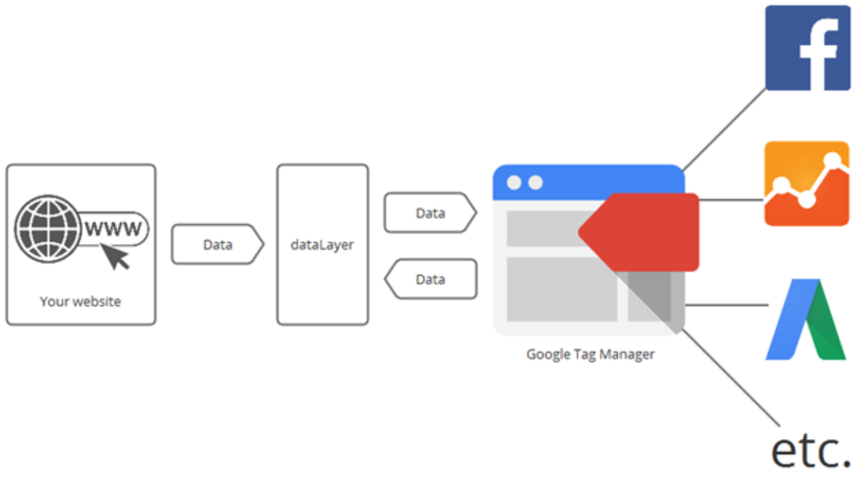 Код gtm. Google tag. Google менеджер. GTM. GTM картинки.